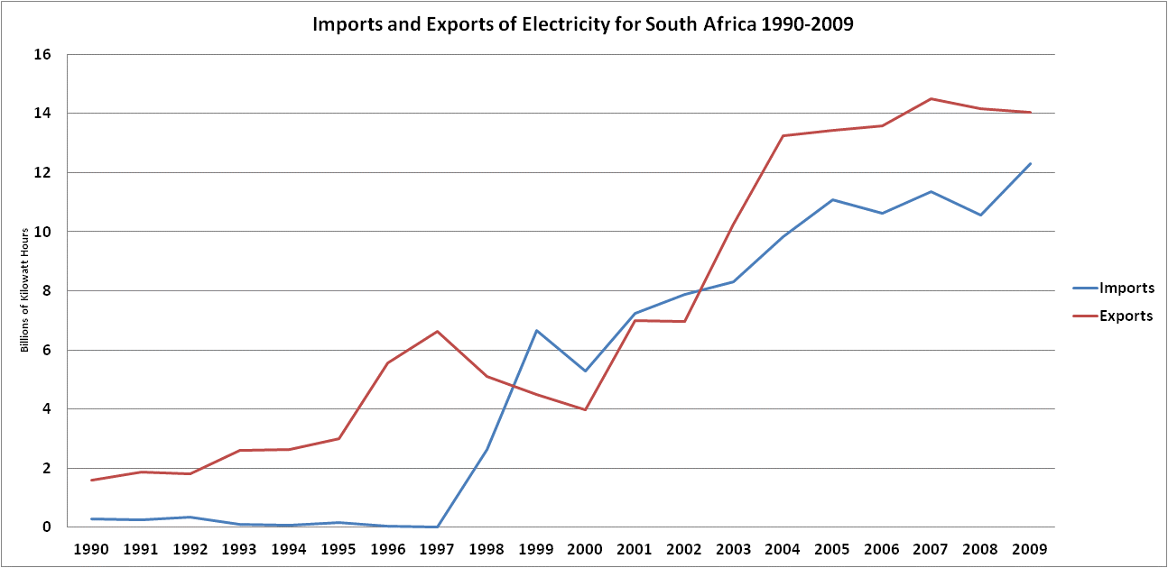 South Africa energy Dashboard, South Africa renewable energy, South